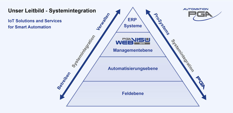 Die digitale Durchgängigkeit zur Integration der Systeme, von der Feldebene bis zur Managementebene.
